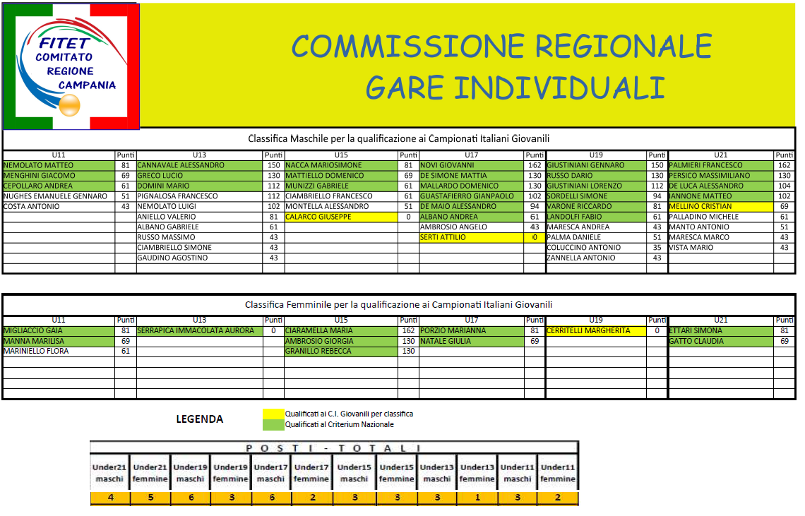 Classifica Giovanile 2021 22
