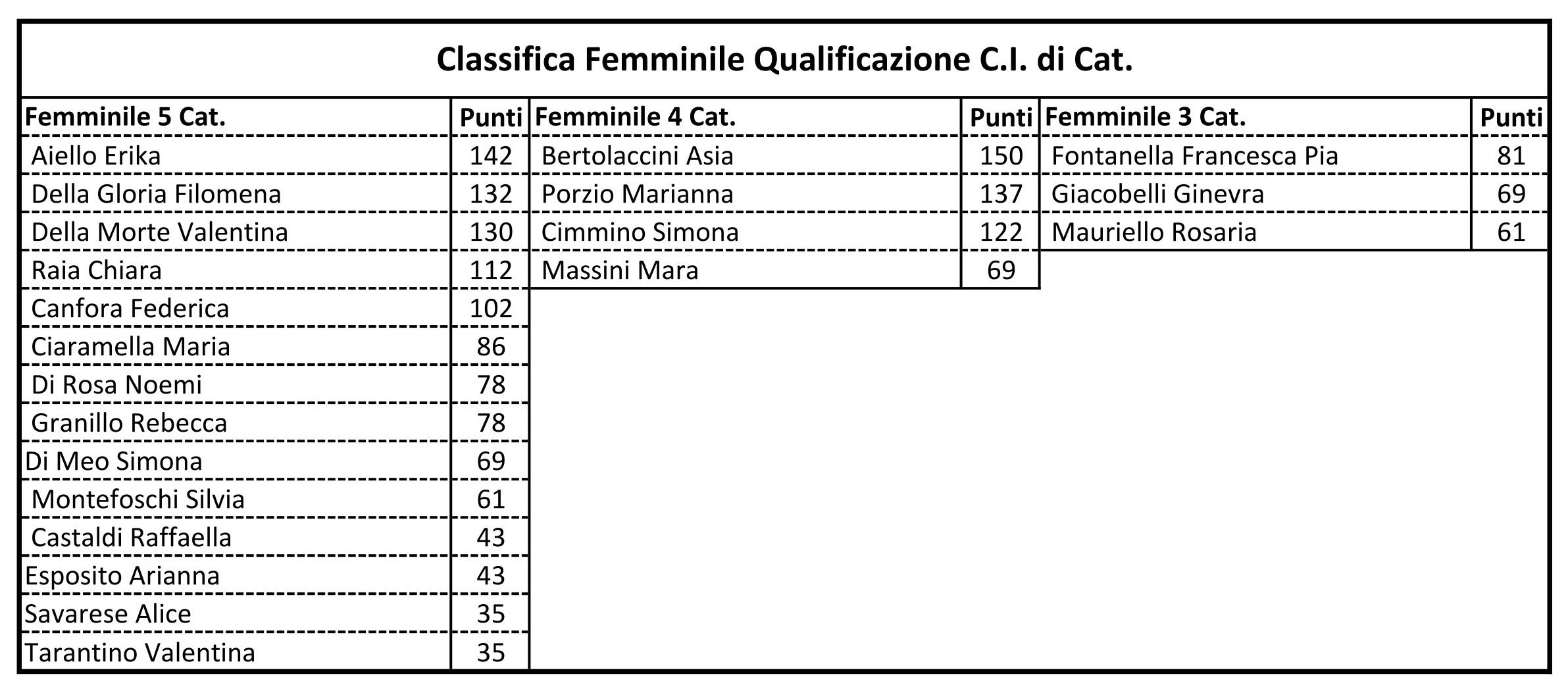 Classifica Femminile C.I